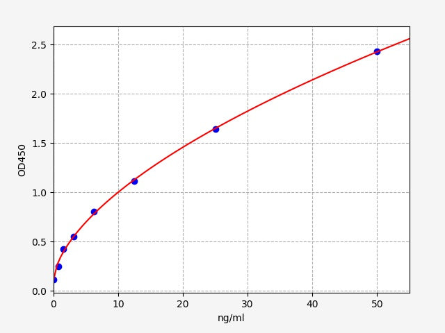 Standard Curve