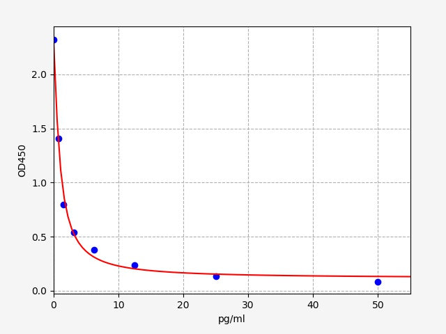 Standard Curve