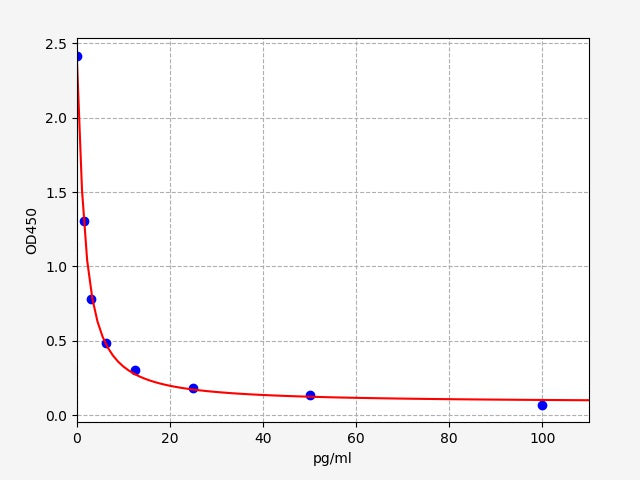 Standard Curve