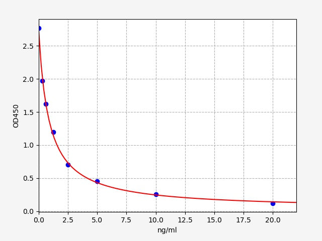Standard Curve