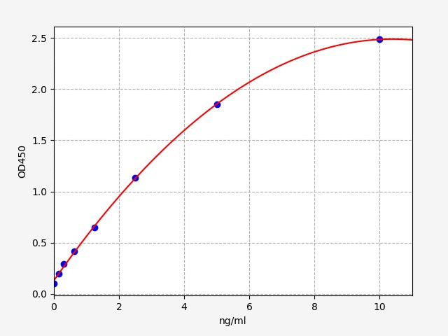 Standard Curve