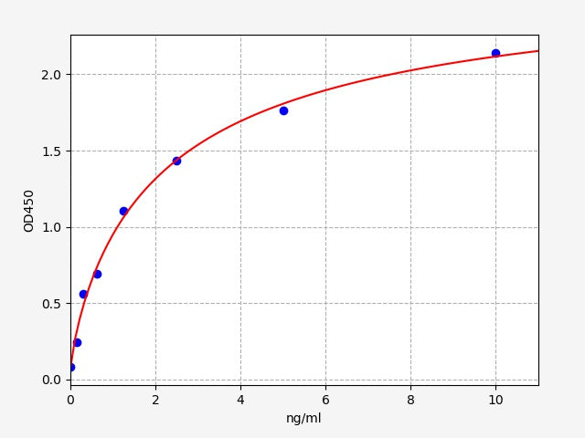 Standard Curve