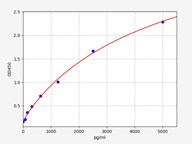 Standard Curve