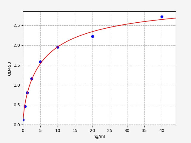 Standard Curve