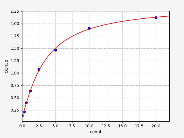 Standard Curve