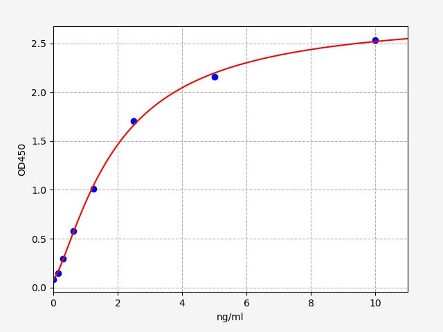 Standard Curve