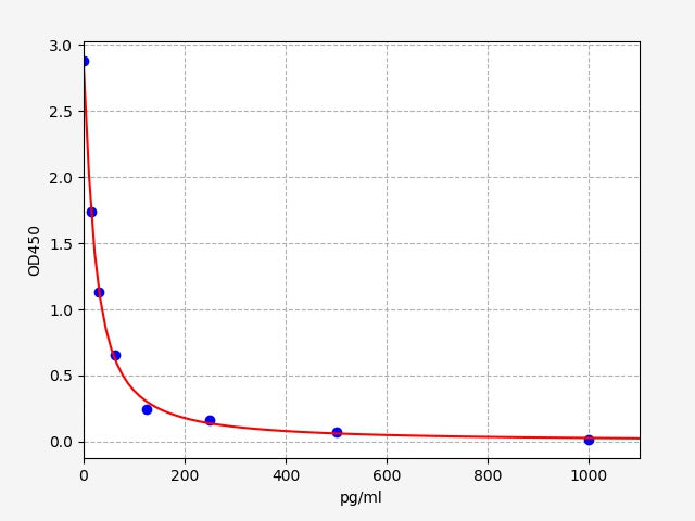 Standard Curve