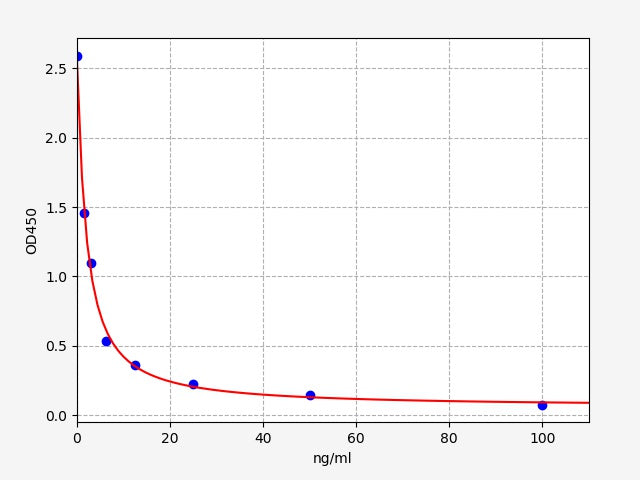 Standard Curve