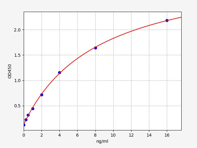 Standard Curve