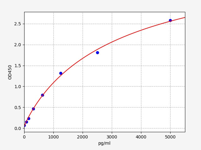 Standard Curve