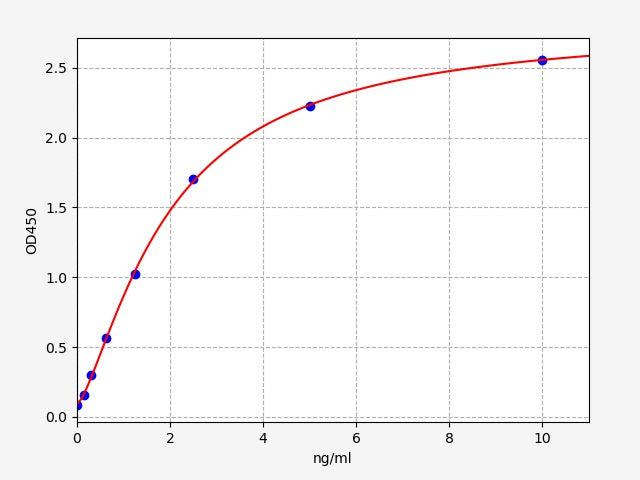 Standard Curve