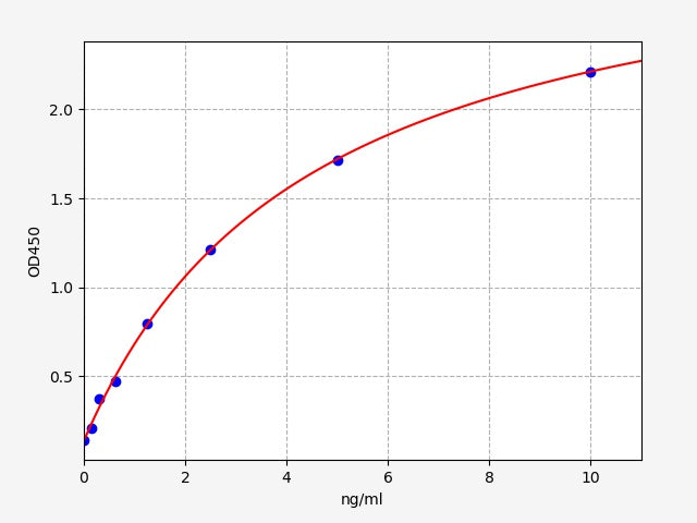 Standard Curve
