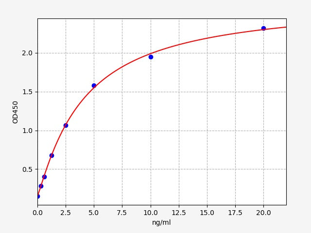 Standard Curve