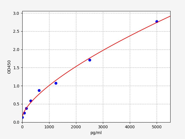 Standard Curve