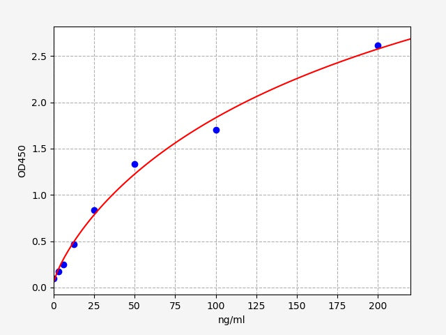Standard Curve