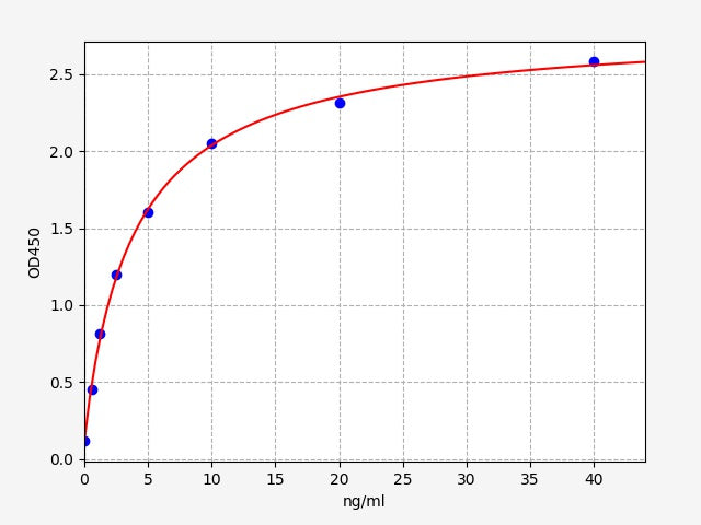 Standard Curve