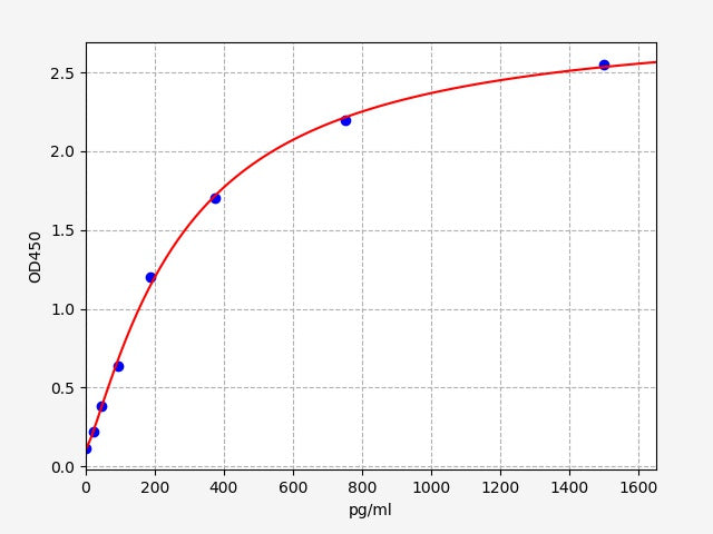 Standard Curve