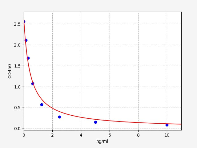 Standard Curve