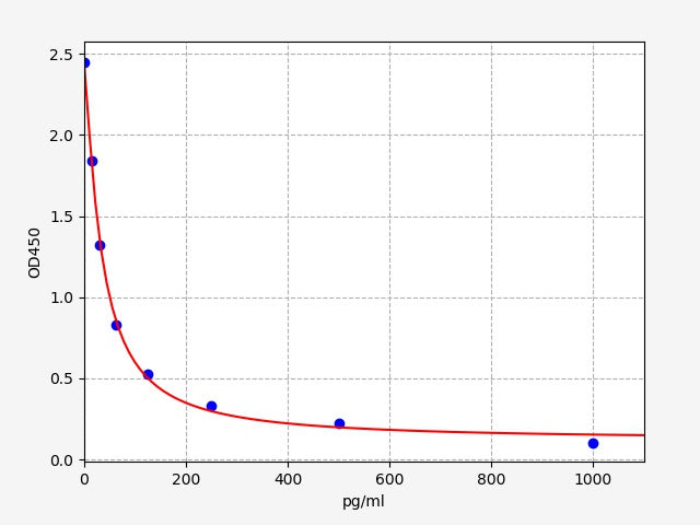 Standard Curve