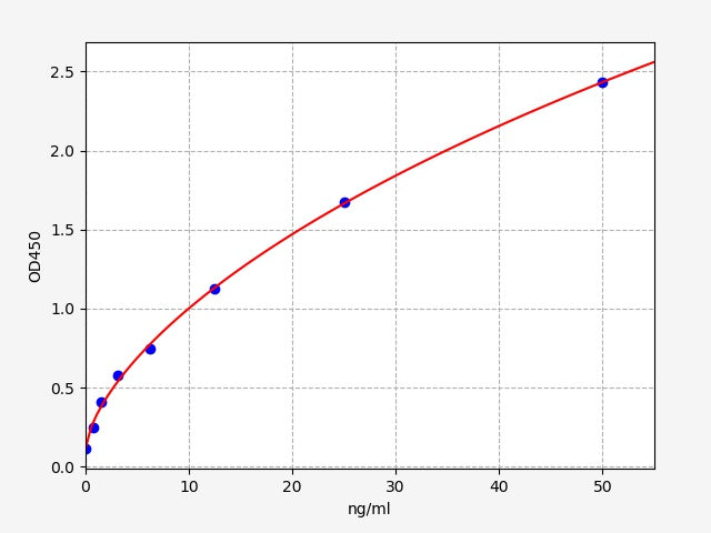 Standard Curve