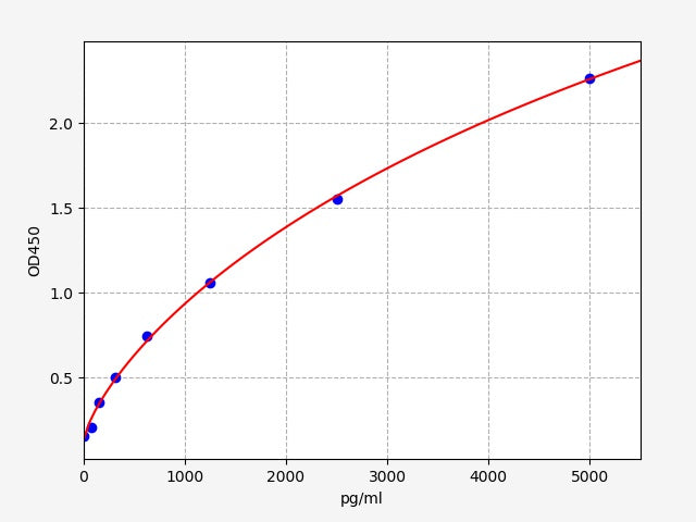 Standard Curve