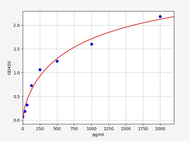 Standard Curve
