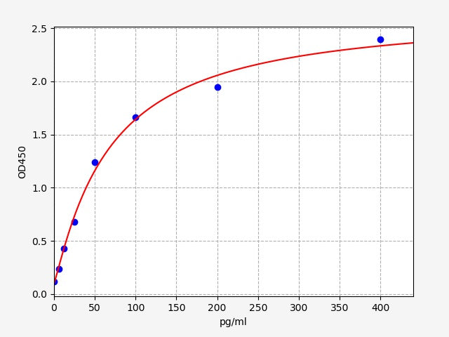Standard Curve