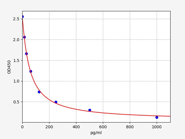 Standard Curve