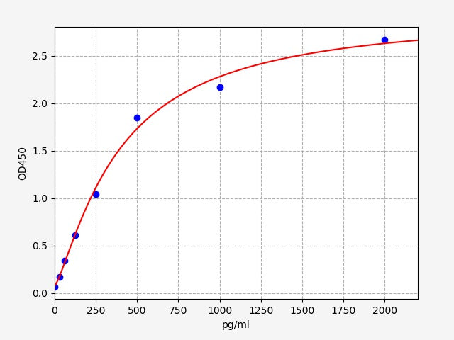Standard Curve