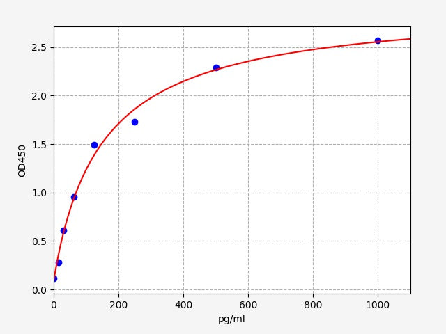 Standard Curve