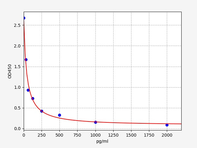Standard Curve