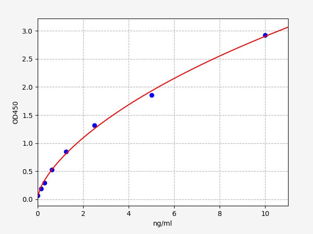 Standard Curve
