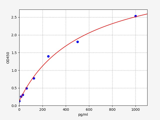 Standard Curve
