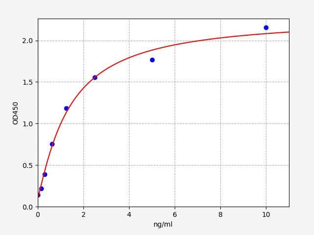 Standard Curve