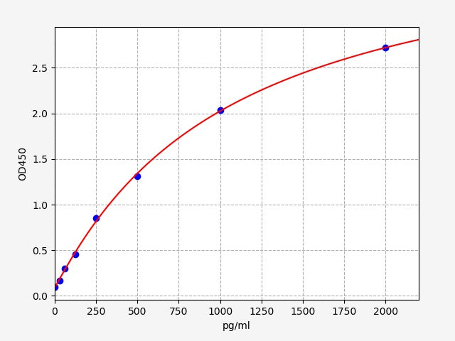 Standard Curve