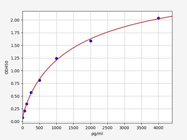 Standard Curve