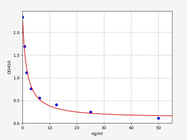 Standard Curve