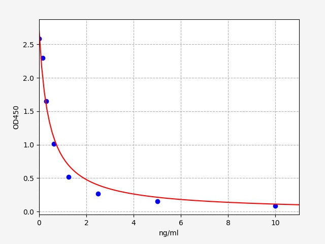 Standard Curve