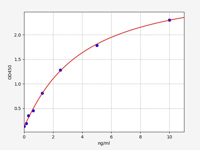 Standard Curve