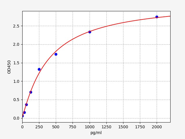Standard Curve