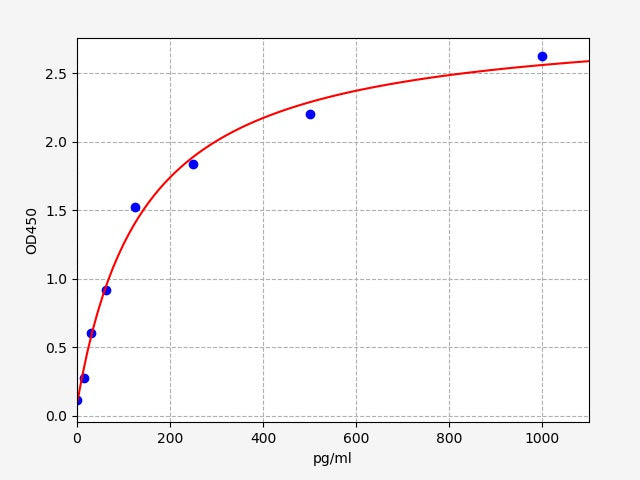 Standard Curve