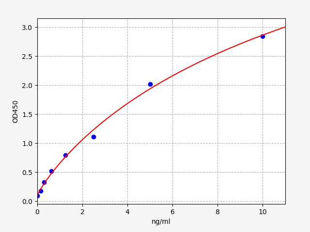 Standard Curve