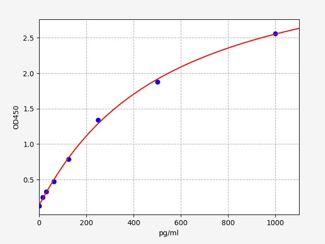 Standard Curve