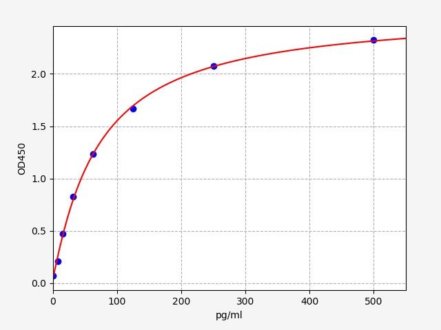 Standard Curve