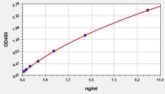 Standard Curve