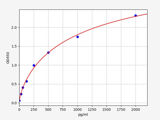 Standard Curve
