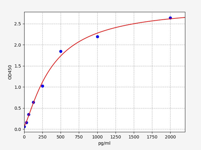 Standard Curve