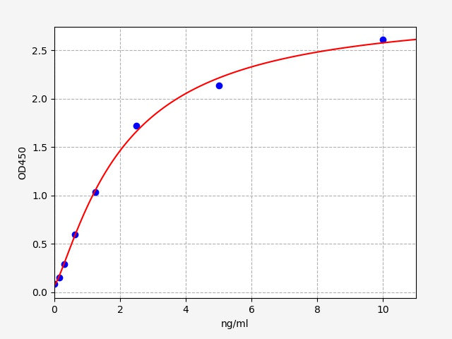Standard Curve