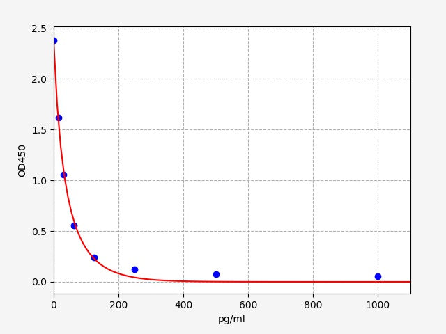 Standard Curve