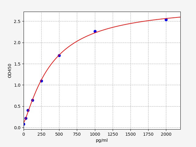 Standard Curve